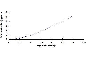Typical standard curve (Trefoil Factor 2 Kit ELISA)