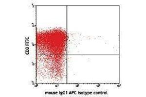 Flow Cytometry (FACS) image for anti-Cytotoxic T-Lymphocyte-Associated Protein 4 (CTLA4) antibody (APC) (ABIN2656940) (CTLA4 anticorps  (APC))