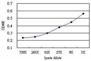 Sandwich ELISA detection sensitivity ranging from approximately 81x to 3x dilution of the EPHA2 293T overexpression lysate (non-denatured).