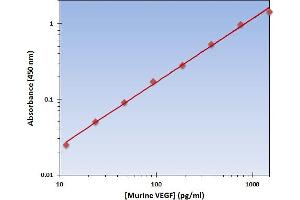 This is an example of what a typical standard curve will look like. (VEGF Kit ELISA)