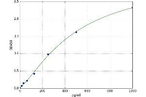 A typical standard curve (LTA Kit ELISA)