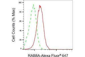 Flow cytometric analysis of RAB8A expression in HepG2 cells using RAB8A antibody (ABIN7800106), 1:2,000).
