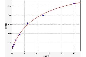 Typical standard curve (GGCT Kit ELISA)