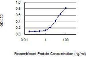 Detection limit for recombinant GST tagged IDO1 is 0.