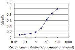 Detection limit for recombinant GST tagged CBR3 is 0.