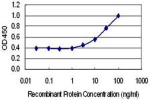 Detection limit for recombinant GST tagged TTC9C is 1 ng/ml as a capture antibody.