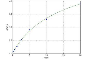 A typical standard curve (Lipocalin 2 Kit ELISA)