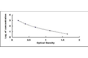 Typical standard curve (Cardiolipin Kit ELISA)