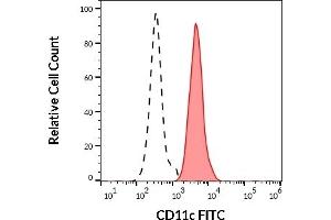 Separation of human monocytes (red-filled) from CD11c negative lymphocytes (black-dashed) in flow cytometry analysis (surface staining) of human peripheral whole blood stained using anti-human CD11c (BU15) FITC antibody (20 μL reagent / 100 μL of peripheral whole blood).