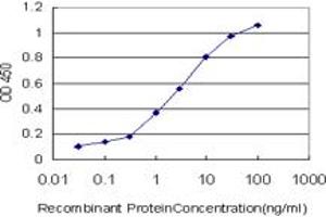 Detection limit for recombinant GST tagged EGR1 is approximately 0.