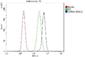 Flow Cytometry analysis of PC-3 cells using anti-CHRM1 antibody (ABIN7602749).