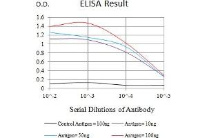Black line: Control Antigen (100 ng),Purple line: Antigen (10 ng), Blue line: Antigen (50 ng), Red line:Antigen (100 ng)