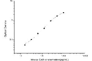 Typical standard curve (CA9 Kit ELISA)