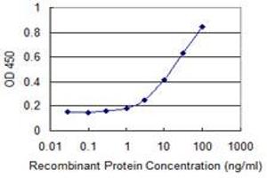 Detection limit for recombinant GST tagged ZNHIT2 is 1 ng/ml as a capture antibody.