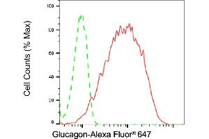 Flow cytometric analysis of Glucagon expression in HeLa cells using Glucagon antibody (ABIN7798725), 1:2,000). (Glucagon anticorps)