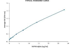 Typical Standard Curve for the HSP90 Alpha ELISA kit (Enzyme-Linked Immunosorbent Assay). (HSP90 Kit ELISA)