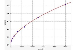 Typical standard curve (beta Defensin 1 Kit ELISA)