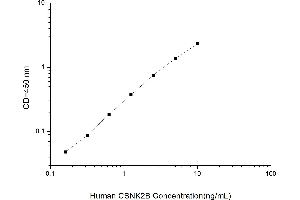 Typical standard curve (CSNK2B Kit ELISA)