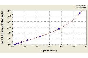 Typical standard curve (Creatine Kinase MB Kit ELISA)