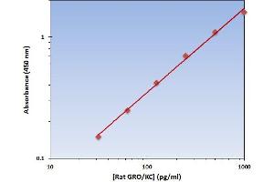 This is an example of what a typical standard curve will look like. (CXCL1 Kit ELISA)
