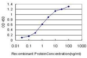 ELISA image for anti-AF4/FMR2 Family, Member 4 (AFF4) (AA 1-109) antibody (ABIN466197) (AFF4 anticorps  (AA 1-109))