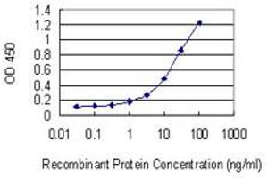 Detection limit for recombinant GST tagged EPYC is 0.