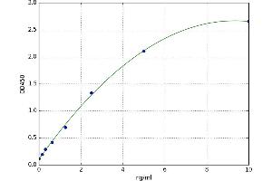 A typical standard curve (CD48 Kit ELISA)