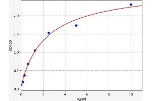 Typical standard curve (BCMA Kit ELISA)