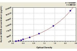 Typical Standard Curve (MICB Kit ELISA)