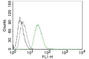 Flow Cytometric Analysis of human ODC-1 in PC3 cells.