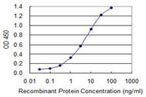 Detection limit for recombinant GST tagged HSD17B1 is 0.