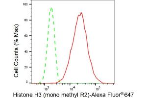 Flow cytometric analysis of Histone H3 (mono methyl R2) expression in C2C12 cells using Histone H3 (mono methyl R2) antibody (ABIN7798964), 1:(ABIN7798691). (Recombinant Histone 3 anticorps  (H3R2me1))