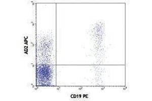 Flow Cytometry (FACS) image for anti-5'-Nucleotidase, Ecto (CD73) (NT5E) antibody (APC) (ABIN2658711) (CD73 anticorps  (APC))