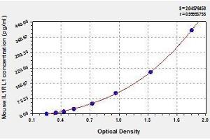 Typical standard curve (IL1RL1 Kit ELISA)