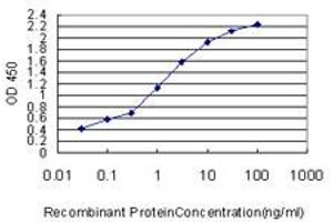 Detection limit for recombinant GST tagged YAP1 is approximately 0.
