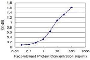 Detection limit for recombinant GST tagged MSI1 is approximately 0.
