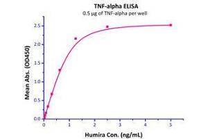 Immobilized  Human TNF-alpha  can bind Humira with a linear range of 0. (TNF alpha Protein (AA 77-233))