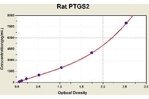 Diagramm of the ELISA kit to detect Rat PTGS2with the optical density on the x-axis and the concentration on the y-axis. (PTGS2 Kit ELISA)
