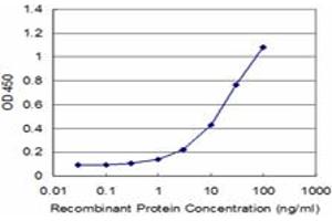 ELISA image for anti-Recoverin (RCVRN) (AA 1-201) antibody (ABIN961470) (Recoverin anticorps  (AA 1-201))