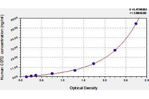 Typical Standard Curve (CD72 Kit ELISA)