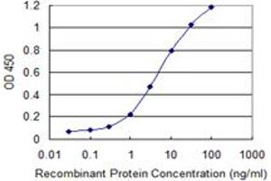 Detection limit for recombinant GST tagged SRP54 is 0.