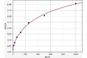 Typical standard curve (Protein Phosphatase Kit ELISA)