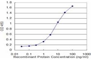 Detection limit for recombinant GST tagged FCN1 is approximately 0.
