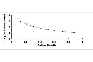 Typical standard curve (Noradrenaline Kit ELISA)