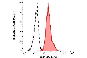 Separation of REH cells stained using anti-human CD135 (BV10A4) APC antibody (10 μL reagent per million cells in 100 μL of cell suspension, red-filled) from REH cells stained using mouse IgG1 isotype control (MOPC-21) APC antibody (concentration in sample 5 μg/mL, same as CD135 APC concentration, black-dashed) in flow cytometry analysis (surface staining).