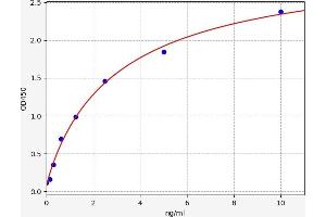 Typical standard curve (PEX2 Kit ELISA)