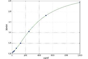 A typical standard curve (GFAP Kit ELISA)