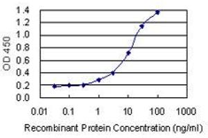 Detection limit for recombinant GST tagged ANP32B is 0.