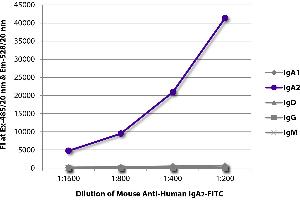 FLISA plate was coated with purified human IgA1, IgA2, IgD, IgG, and IgM. (Souris anti-Humain IgA2 Anticorps (FITC))