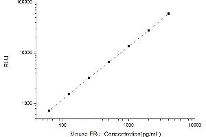 Typical standard curve (Estrogen Receptor alpha Kit CLIA)